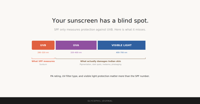 How Sunscreen Actually Works on Indian Skin (And Why SPF Alone Means Nothing)